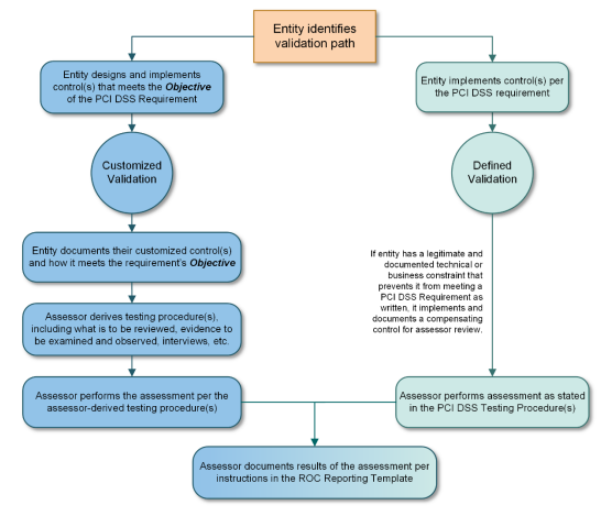 PCI DSS Newest Version Updated Reporting Requirements