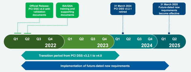 PCI DSS 4.0 Timeline