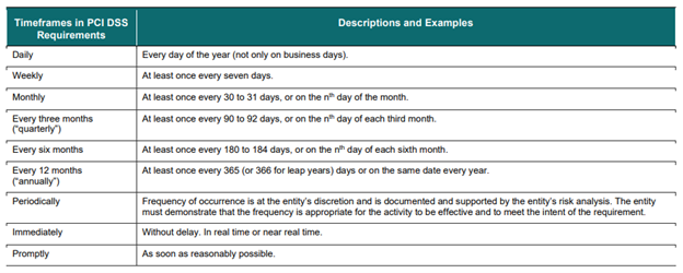 PCI DSS New Timeframe Requirements